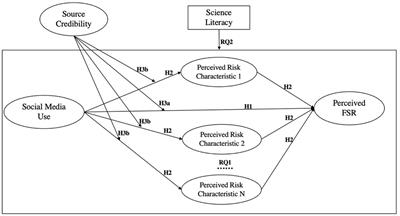 Effect of social media use on food safety risk perception through risk characteristics: Exploring a moderated mediation model among people with different levels of science literacy